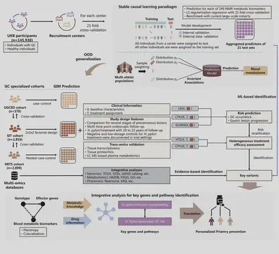 Integrative Multi-Omics and Causal Stable Learning for Gastric Cancer Prevention